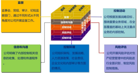 內(nèi)控體系建設(shè)與內(nèi)控評價 漢哲管理咨詢的中華哲學與全球視野
