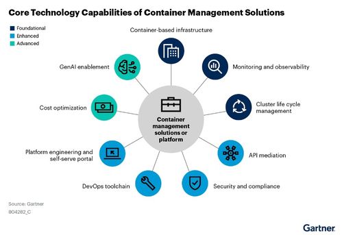 Gartner解讀 混合環境下，中國企業容器管理面臨的新挑戰與AI賦能之道